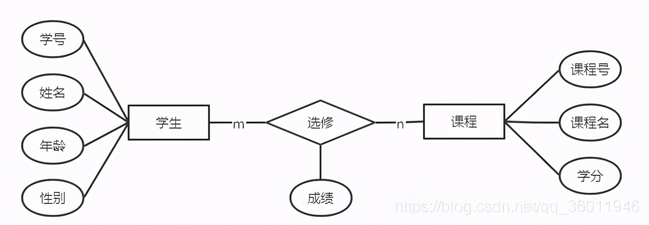 关系型数据库设计要领（值得收藏）