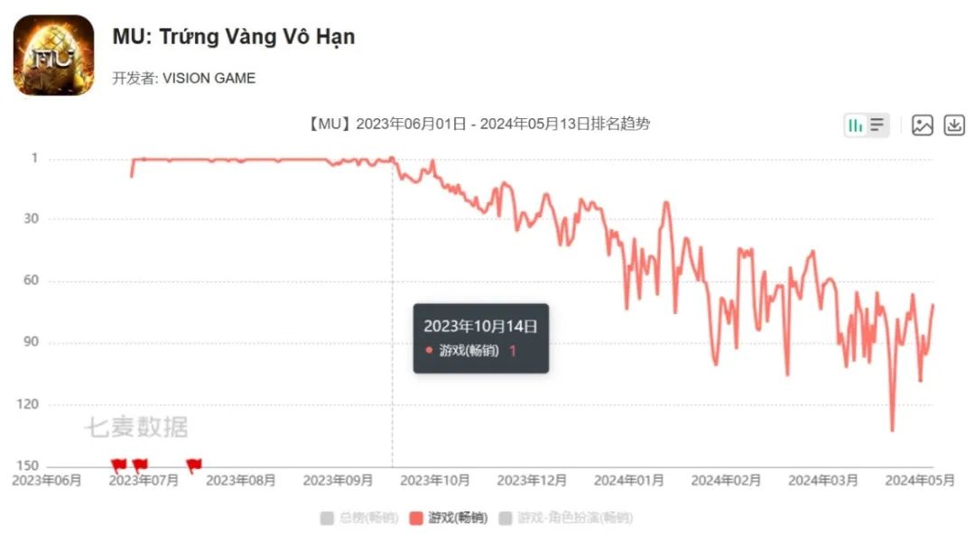 91家上市游戏公司年报:63%正在减员,六成收入下滑