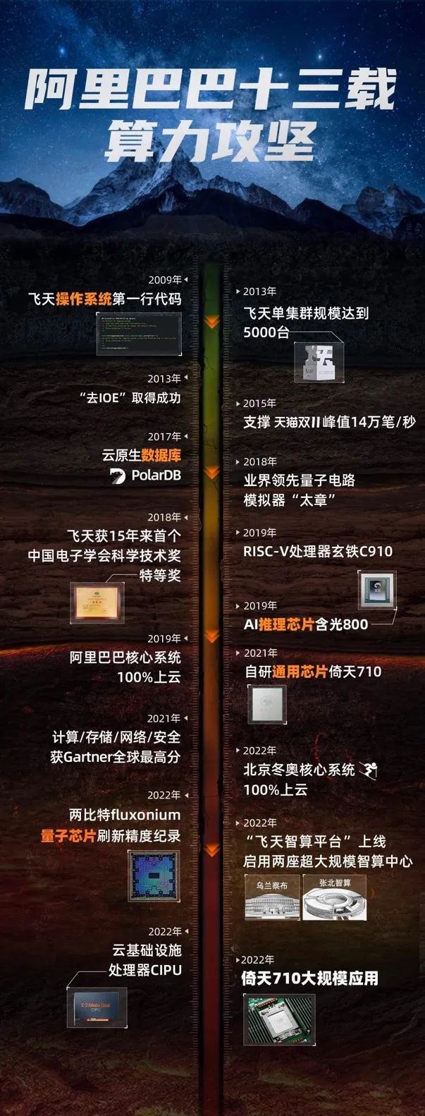 阿里自研CPU大规模应用！掌握算力时代的主动权