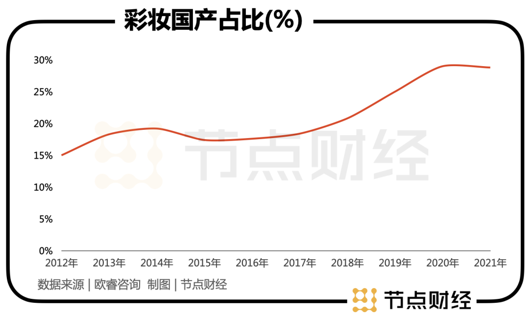 2023年,国货化妆品掀起反击外资的序章