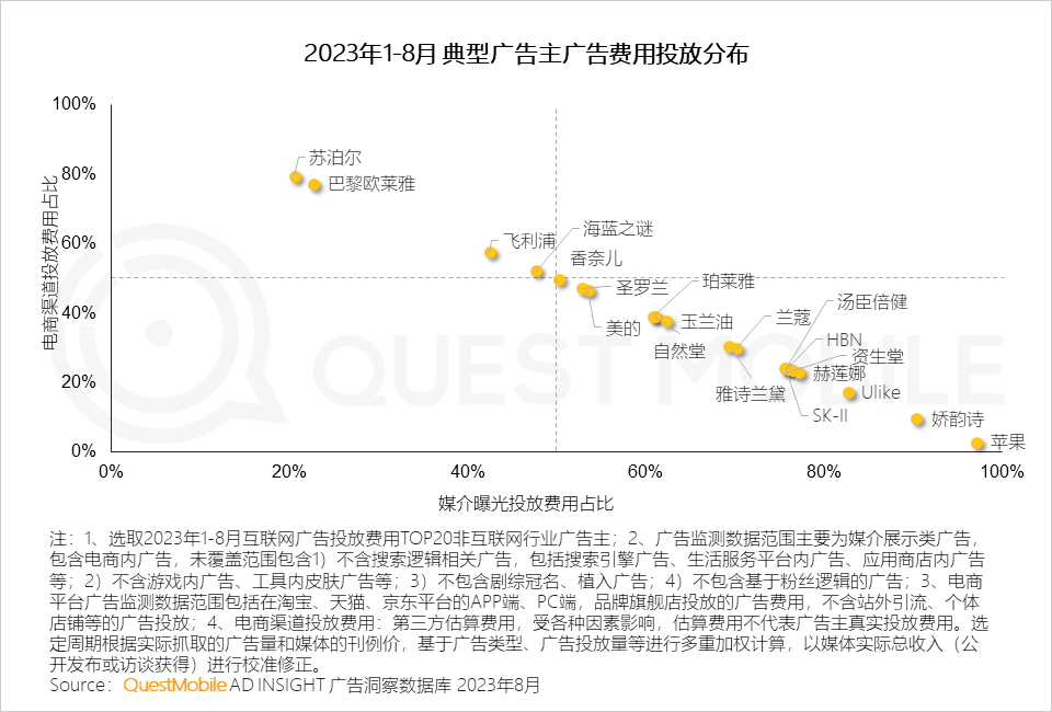 QuestMobile 2023销售渠道营销洞察报告:电商购物节降温,品牌自有节奏主导,借公域冲私域促转化……