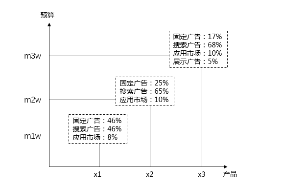 看懂这5大场景，SEM投放效果翻倍！