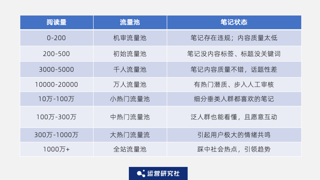 “小红书们”的流量赛马机制,我找到了3个破解打法