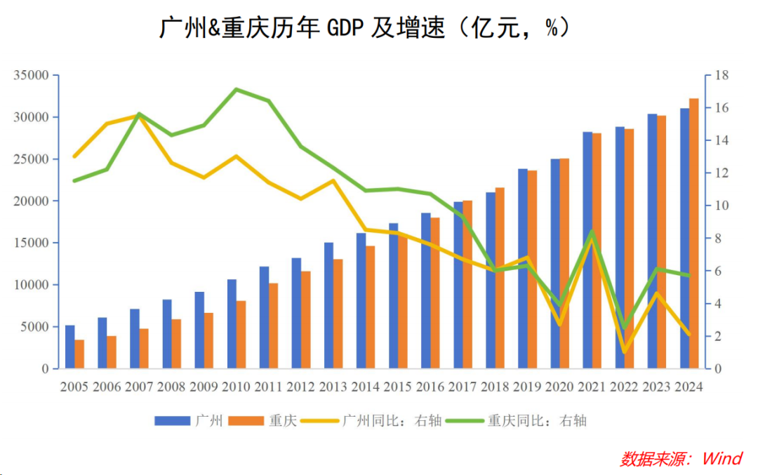 重庆真把广州给PK掉了?