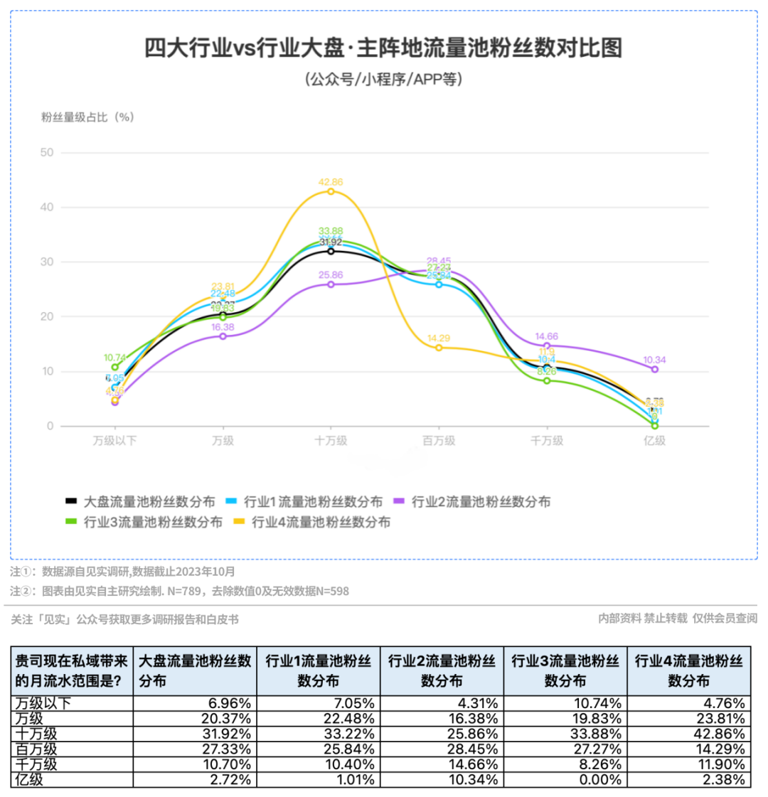10万才是私域第一道坎,比预想还要低!