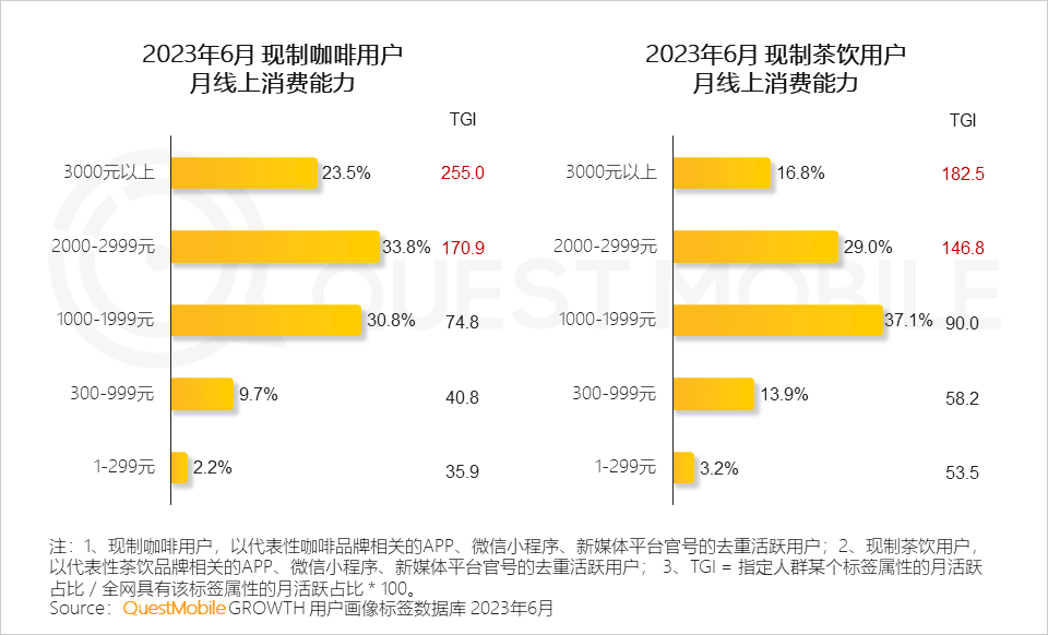 QuestMobile2023夏日经济之现制咖啡&茶饮市场洞察:总用户1.51亿,瑞幸、蜜雪冰城小程序用户2500万、3000万