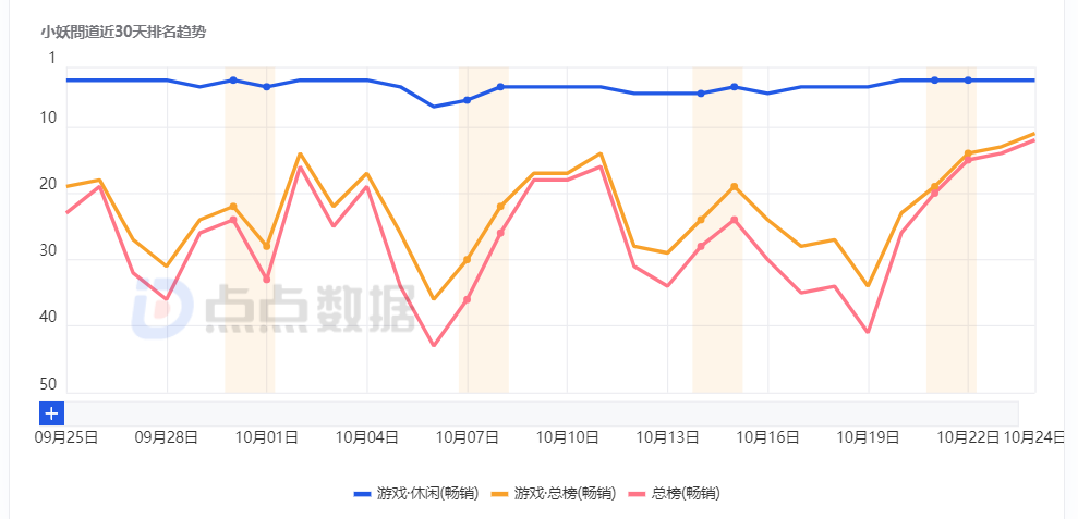 小游戏畅销榜Top10再迎新品,“骑士团like”还有多少想象空间?