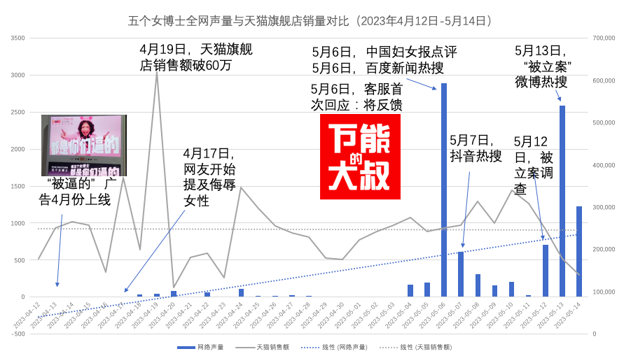 “都是你们逼的”,五个女博士已卖1.8个亿???