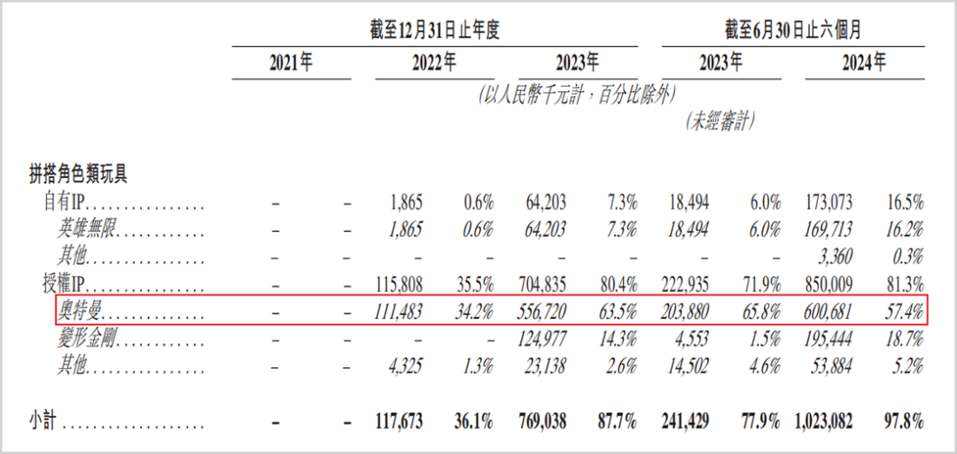 奥特曼撑起的中国版&ldquo;乐高&rdquo;，上市了！
