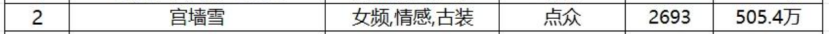 拆解古装爆剧《宫墙雪》:多元化题材下的爱恨情仇