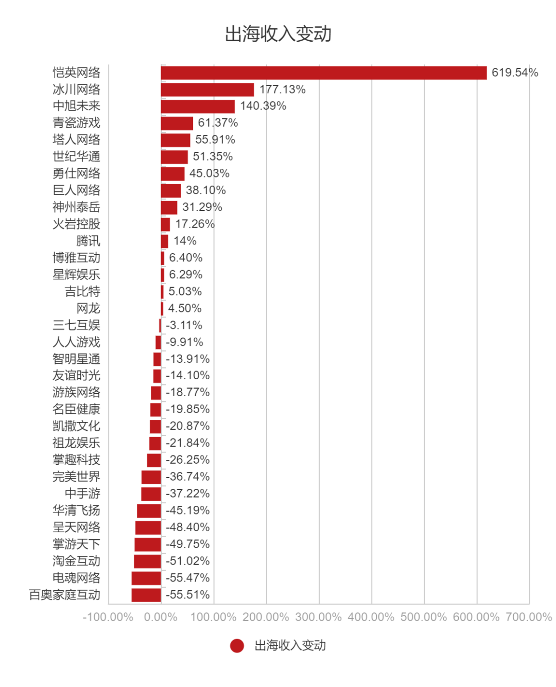 91家上市游戏公司年报:63%正在减员,六成收入下滑