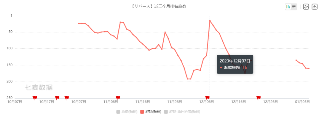 重返未来1999竟然打败星穹铁道？这里才是二次元手游最佳出口地？