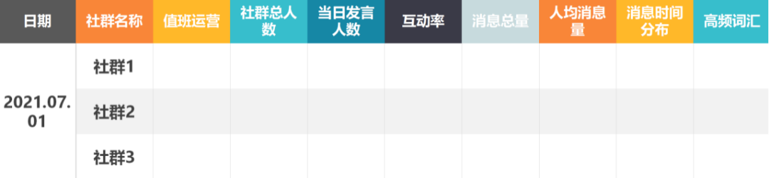 5个步骤,3种关键数据,帮助你搭建社群运营数据分析体系(上)
