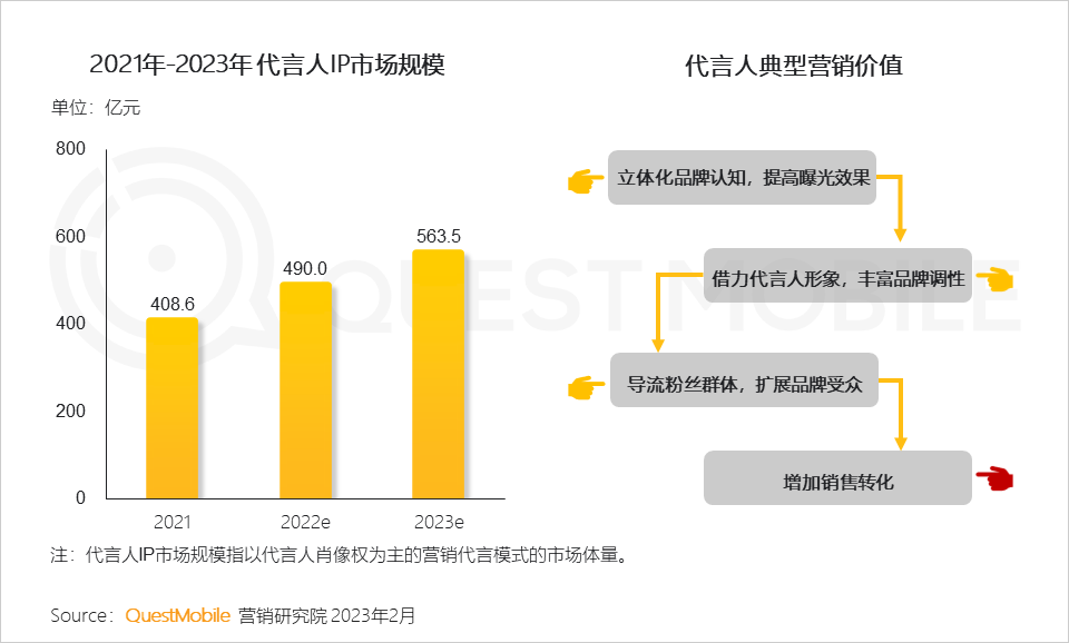 QuestMobile2022-2023娱乐营销洞察:三大模式拉动流量价值变现,OTV广告竞争集中,热剧及热综艺流量效应持续增强