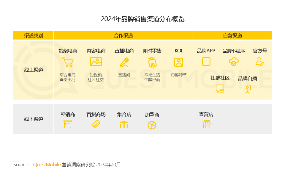 QuestMobile 2024年渠道营销洞察:一体营销模式助推头部渠道走强,品牌布局占比平均超过50%