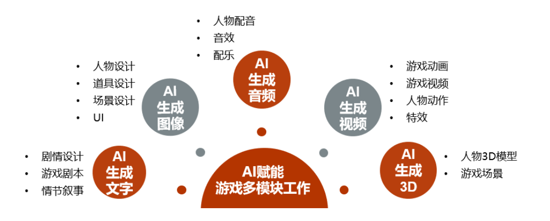 游戏厂商AI实战成绩:研发提效40%,美术降本40%,ARPU涨20%