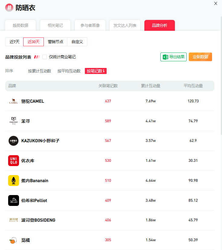 接棒冲锋衣,越做越时髦,这届防晒衣成为春夏超级网红