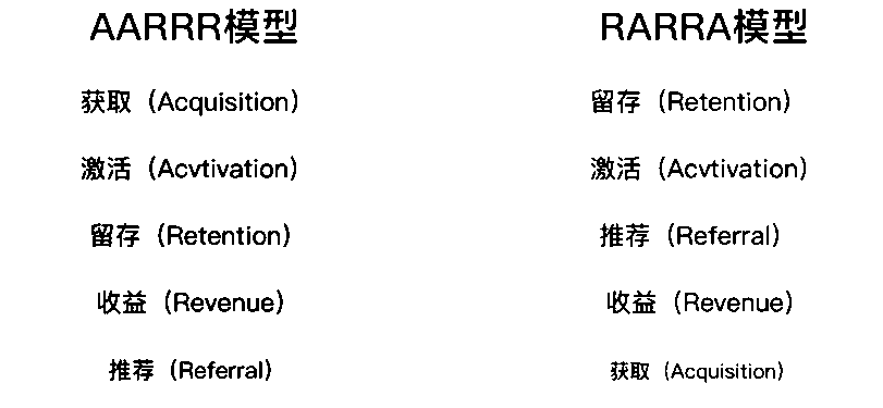 全域用户运营之道&mdash;&mdash;私域留存