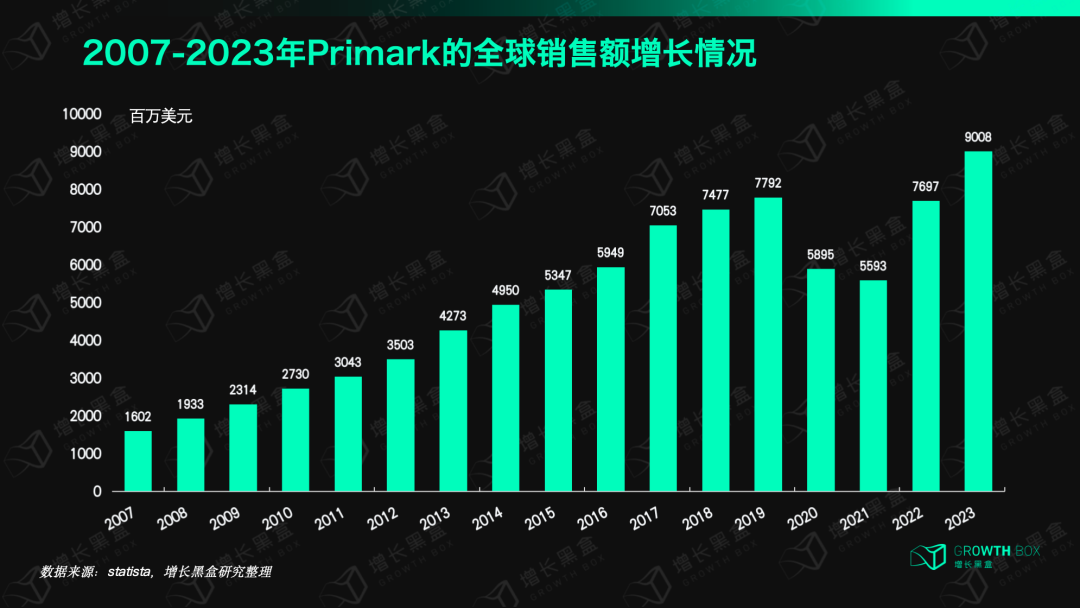 打死不做电商的Primark,为什么一年能赚800亿,还比做电商的同行增长更快?