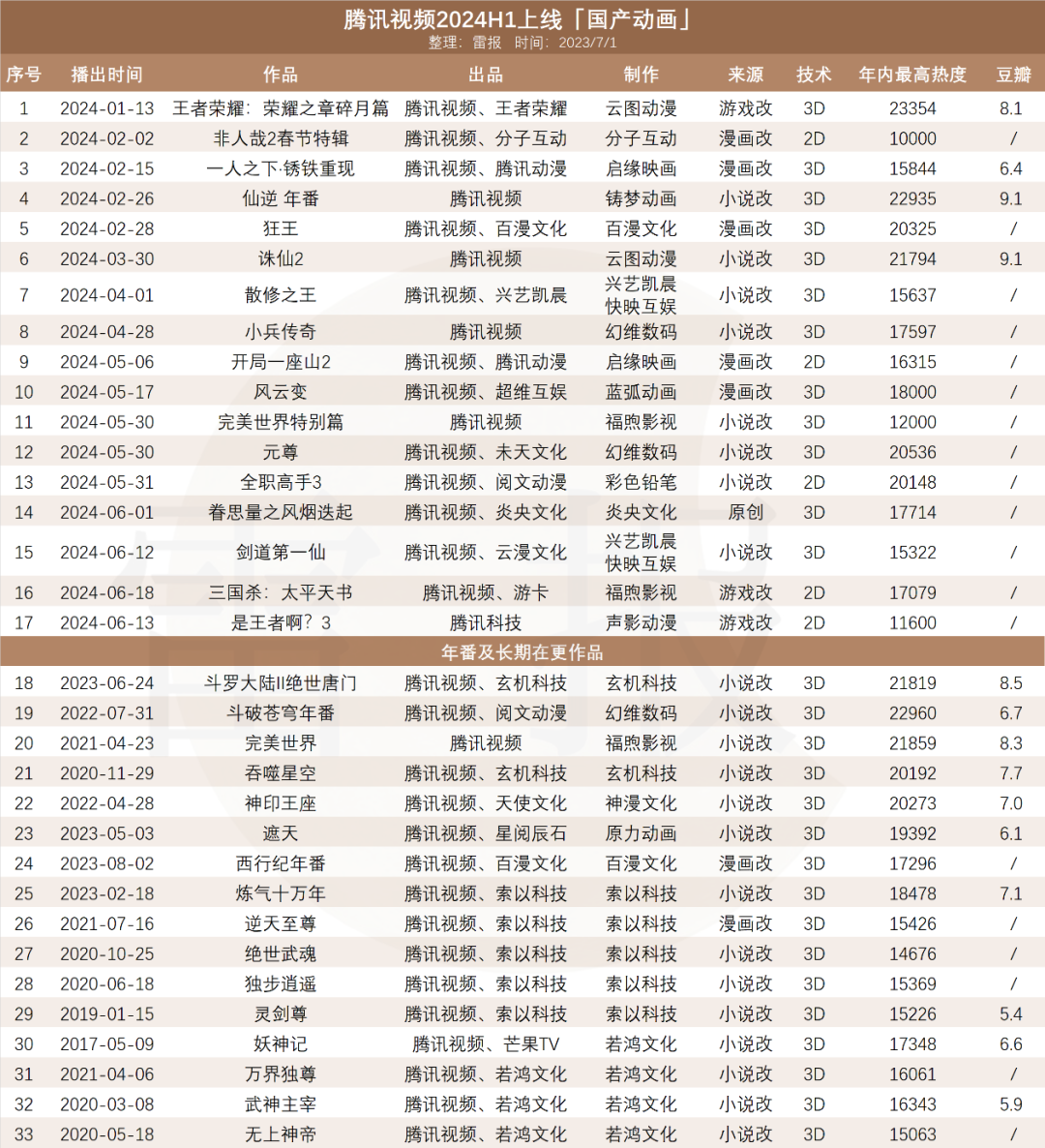 上半年,“优爱腾B”419亿元投内容,待播动画超百部|雷报