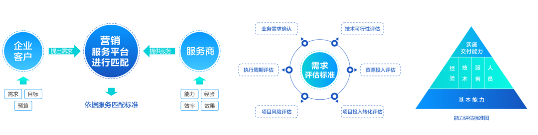 如何开启一个营销服务的标准化时代?