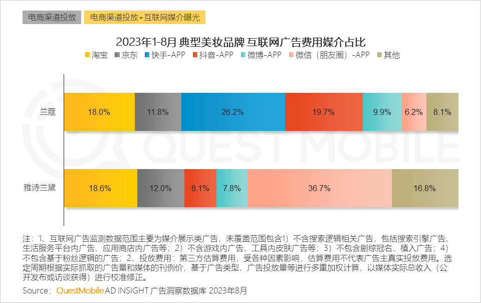 QuestMobile 2023销售渠道营销洞察报告:电商购物节降温,品牌自有节奏主导,借公域冲私域促转化……