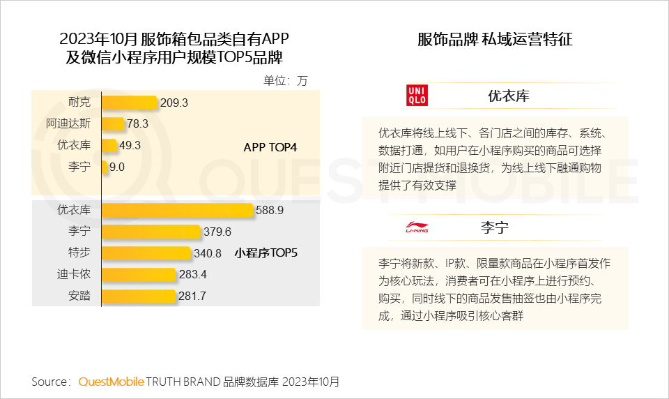 QuestMobile2023品牌私域流量发展洞察：私域用户粘性、消费力高于公域，食品饮品私域规模近1.9亿，三大差异化玩法形成