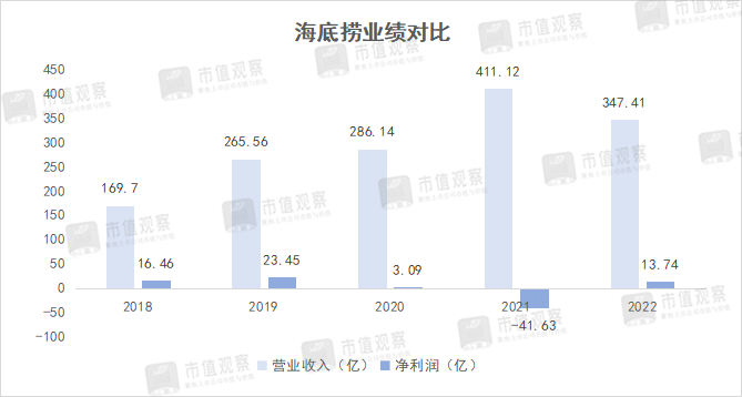 海底捞，啃下了&ldquo;硬骨头&rdquo;