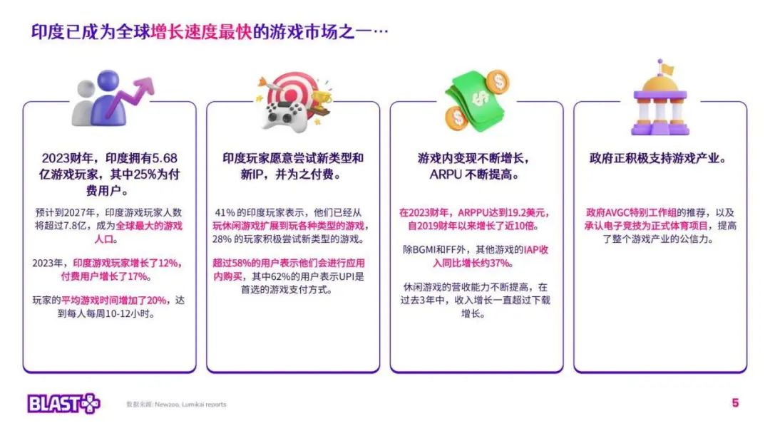 年化增长20%，大盘剑指百亿美金！印度游戏市场全面梳理