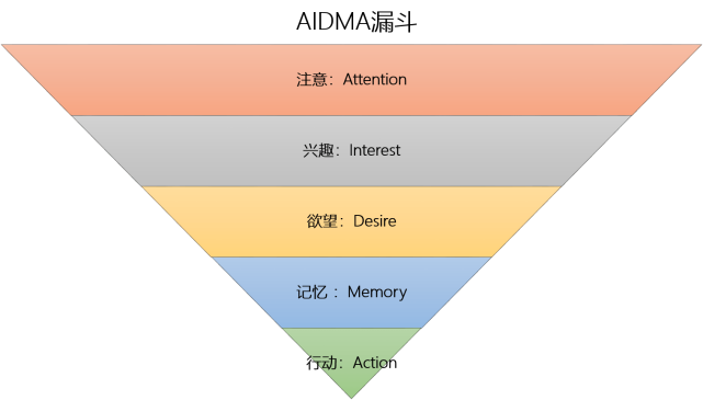 销售天天说漏斗模型分析,到底是个啥