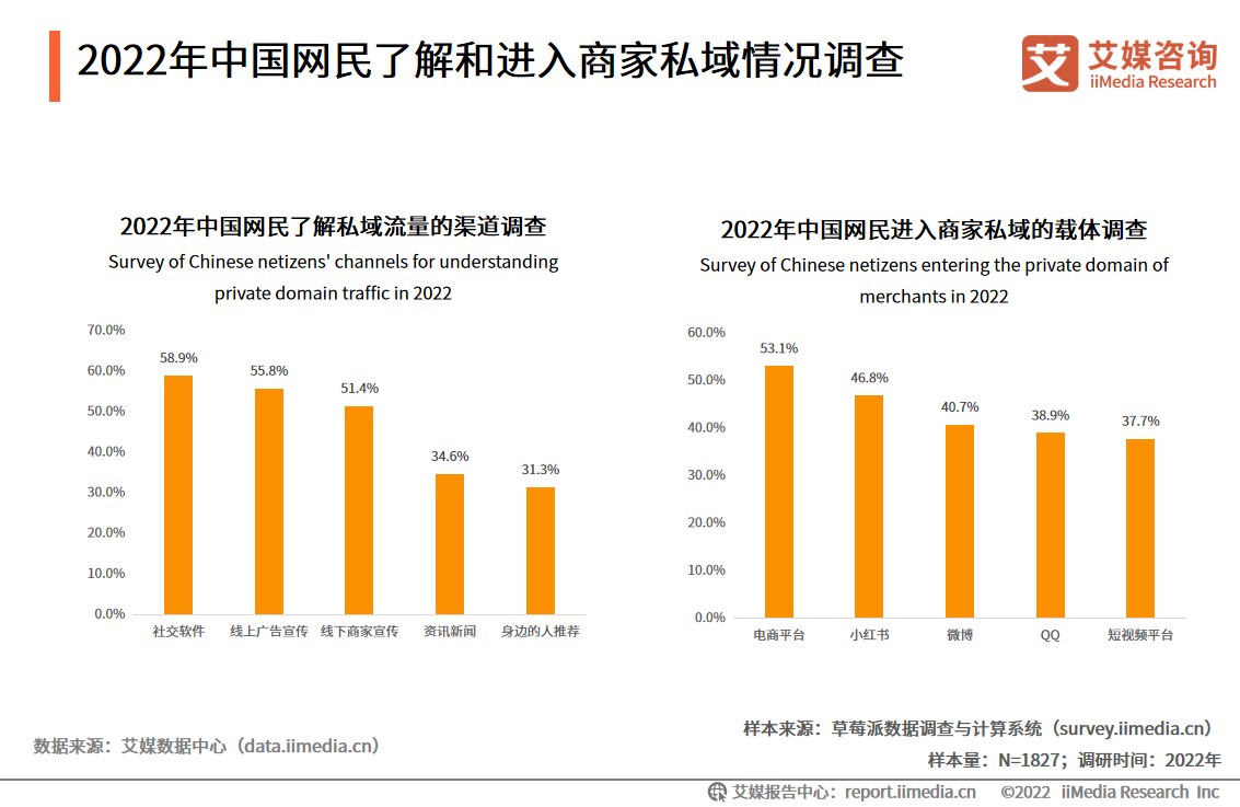 2022年中国网民了解和进入商家私域情况调查