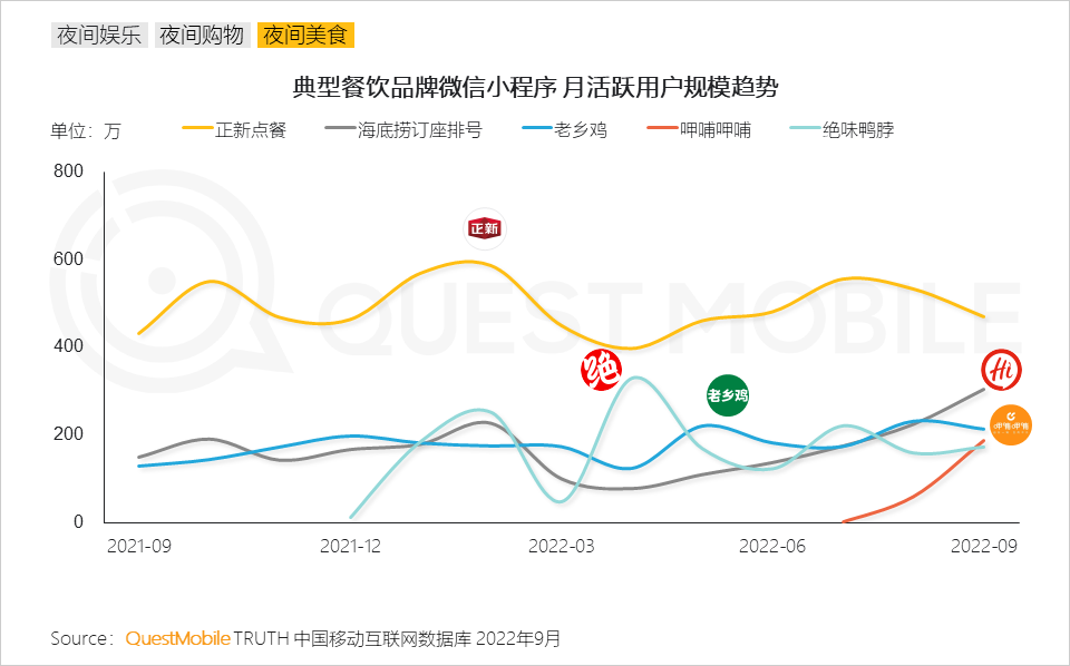 QuestMobile2022&ldquo;夜经济&rdquo;洞察报告：夜间活跃用户8.6亿，本地服务、地图服务成抓手，&ldquo;线下线上一体化&rdquo;消费模式崛起