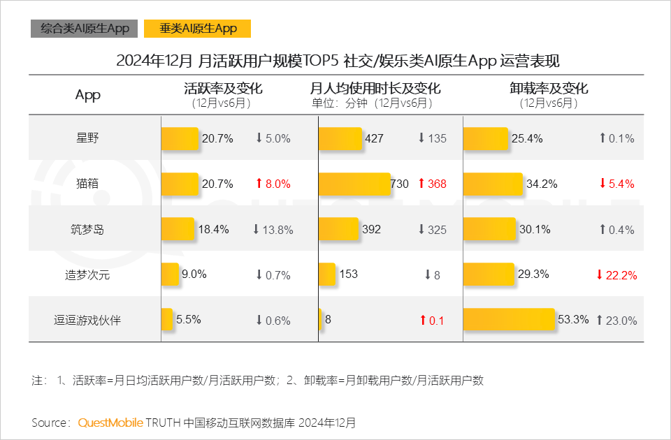 QuestMobile2024年AIGC应用发展年度报告:AI原生APP三强争霸,AI应用“四大模式”形成,智能体数量超过小程序
