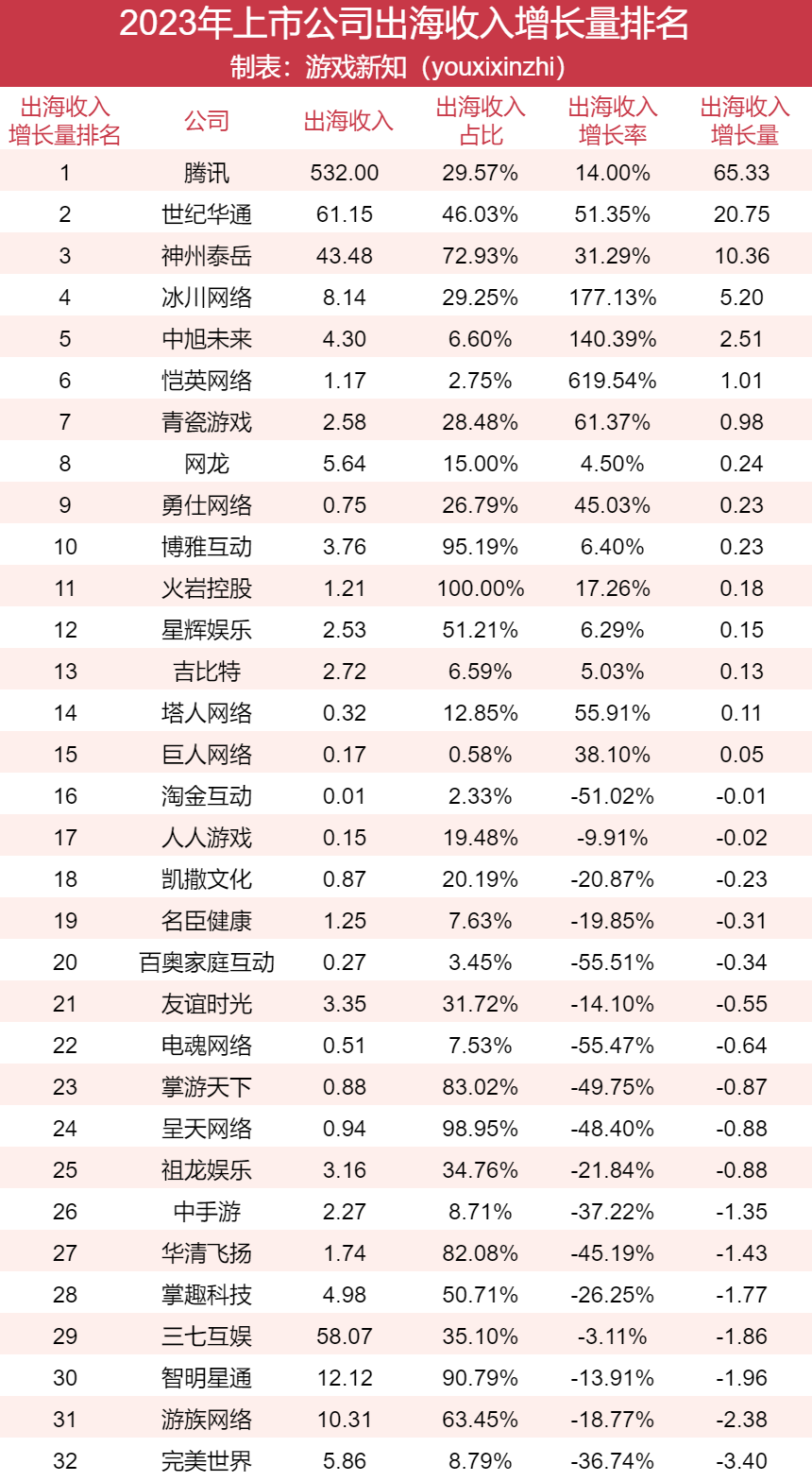 91家上市游戏公司年报:63%正在减员,六成收入下滑