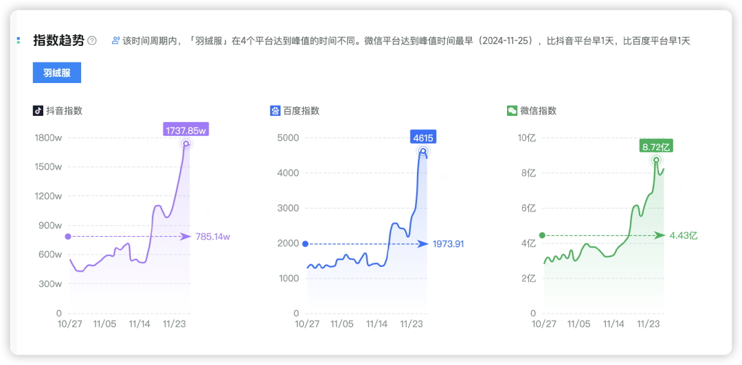 要么贵?要么假?频上热搜的羽绒服,在直播间卖爆了