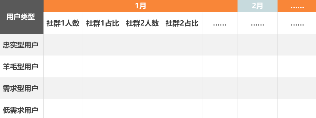5个步骤,3种关键数据,帮助你搭建社群运营数据分析体系(下)
