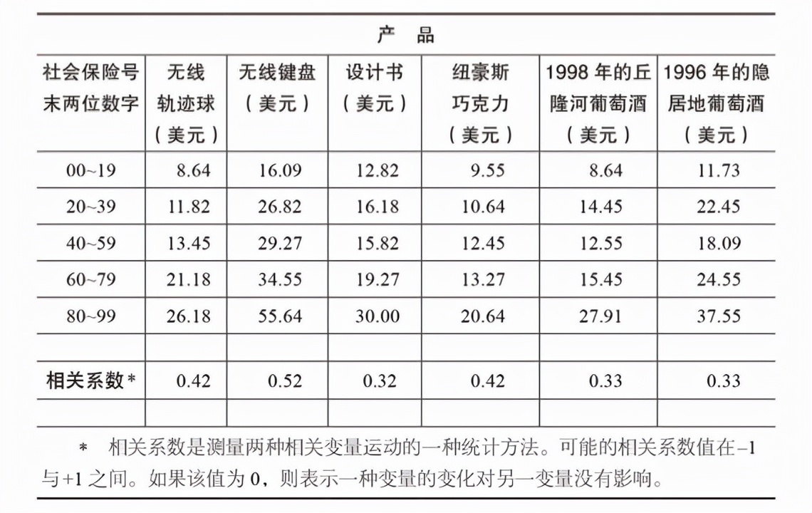 《怪诞行为学》:为什么咖啡店敢卖10块的矿泉水?锚定效应的作用