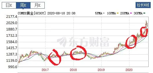 黄金跌了！买还是卖？