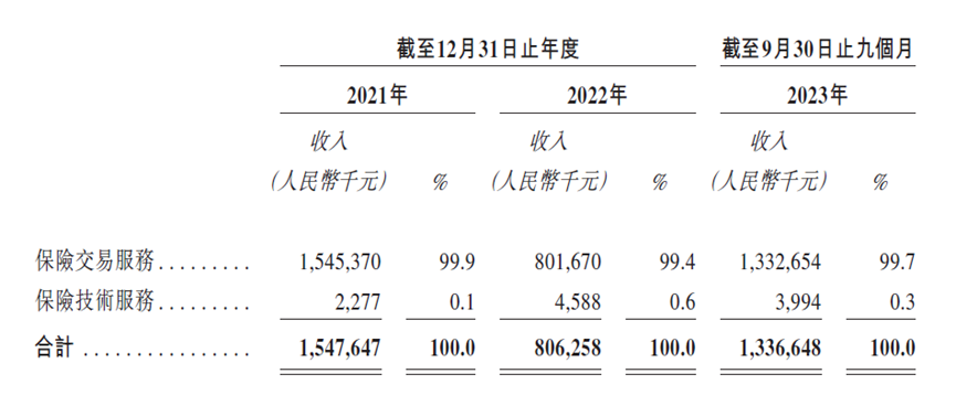 想用科技给保险中介做包装,手回科技IPO难度挺大