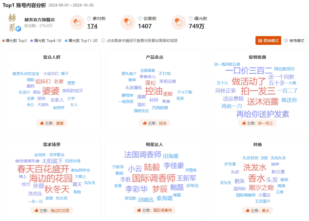 用香水洗头?月赚7500万的赫系,素材、卖点、品牌策略详细拆解