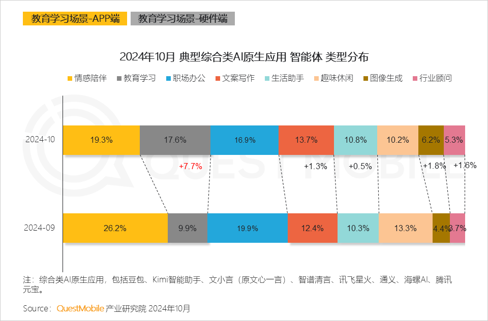 QuestMobile 2024年AI智能体市场发展观察:“三端”AI爆发,场景应用模式持续腾飞,智能体商业化启航!