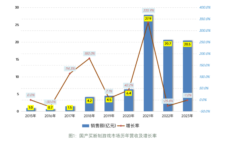 2023国产单机游戏:曲折中奋力前行
