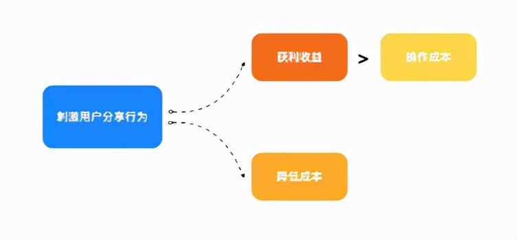 裂变增长的三大要点