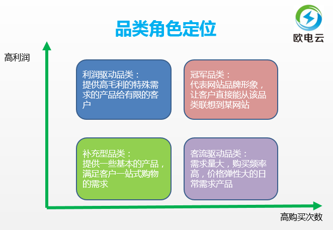 电商老司机：电商品类运营入门实战手册