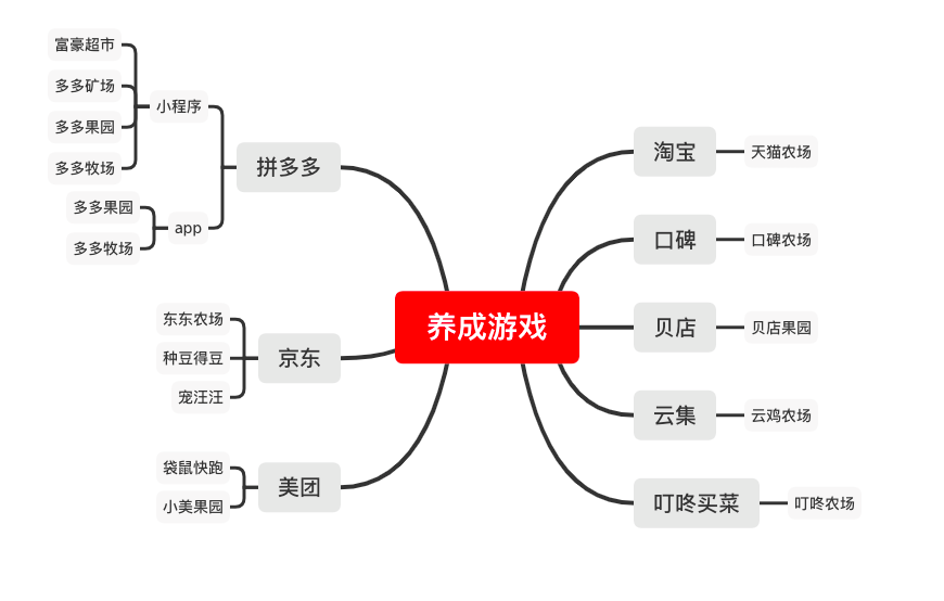 游戏化电商的增长之路,以多多果园为例