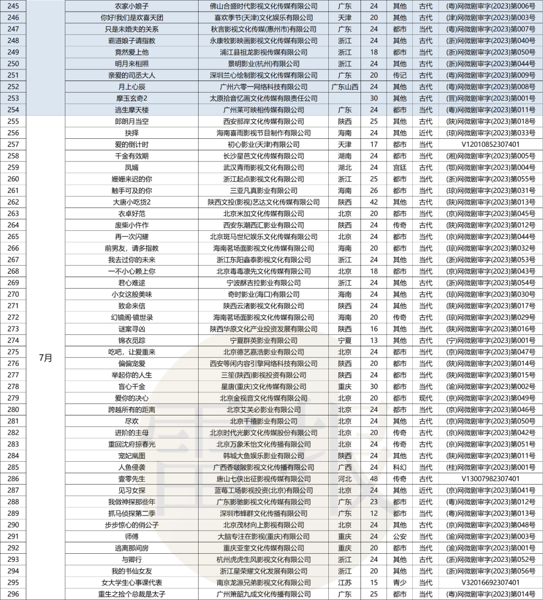 一年备案572部短剧,爆款不多,月入4亿只是“童话”|雷报
