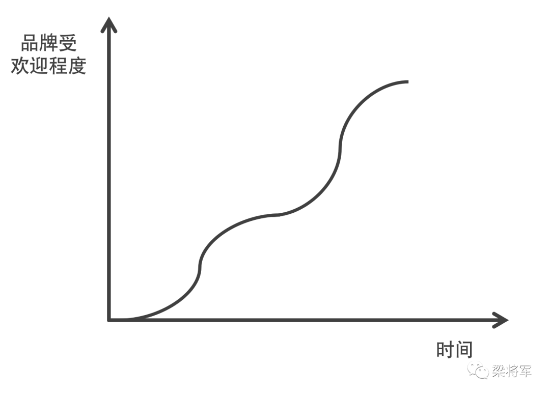 【梁将军】&ldquo;很快走红&rdquo;又&ldquo;很快消失&rdquo;的品牌，做错了什么？