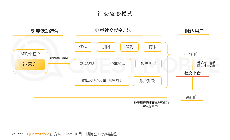 QuestMobile2022 移动互联网发展年鉴(行业篇-下):数字营销成营销赛道支柱,2022年互联网广告将突破6800亿元