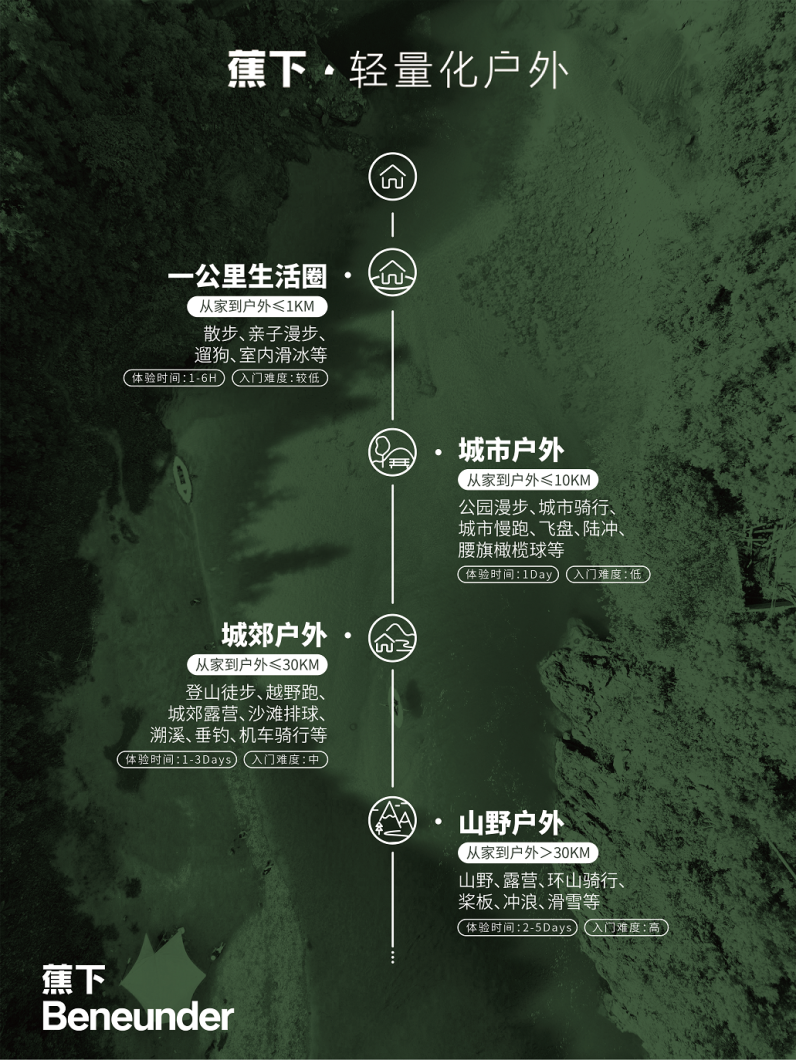 蕉下破壁：更多产品更深心智，在&ldquo;大众生活&rdquo;里做广做深