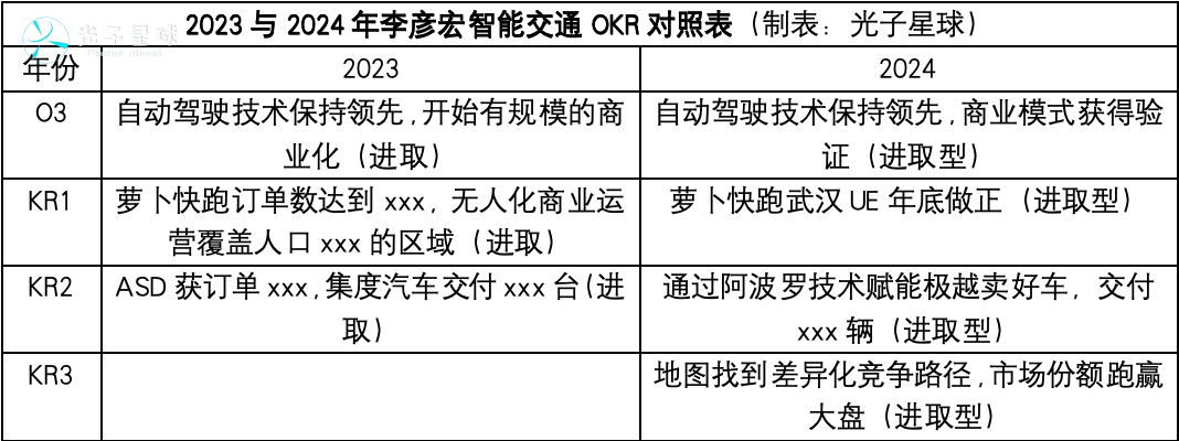 独家丨百度2024年OKR:李彦宏要赶两个晚集